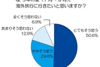 節電からの解放? 今夏の海外旅行「日本より涼しい国に行きたい」が3割 画像