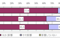 軽油価格の影響と運賃転嫁に関する調査 全日本トラック協会 画像
