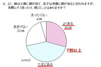 娘は父親似、息子は母親似と思っている人は約7割…パナソニック調べ 画像