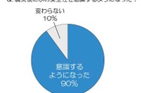 女性の“水えらび”、9割が「ウォーターサーバー欲しい」 画像