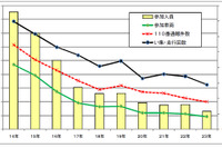 暴走族は大幅減少…警察庁調べ 画像