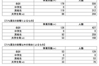 平成22年度新卒者内定取消し状況 画像