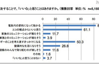 節電には前向きも、子どもの健康は気がかり…ベネッセ調べ 画像