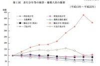 少年補導および保護の概況…2010年 画像