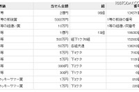 7等300円下1ケタ6番、よっしゃあ 画像