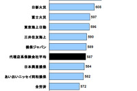 自動車保険顧客満足度、代理店系でAIUが3年連続トップ…JDパワー 画像