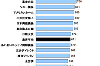自動車保険の事故対応満足度、AIUが2年連続トップ…JDパワー 画像