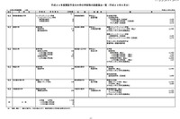 平成24年度開設予定の大学の学部等の設置届出 画像