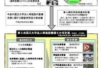 文科省、「第3次国立大学法人等施設整備5か年計画」を策定 画像