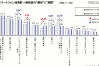 スマートフォンは生活必需品…使用者の74.5% 画像