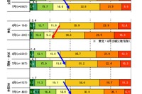 震災から4か月…東北の不安感強まる 画像