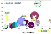 リチウムイオン二次電池 電極添加剤特許ランキング…1位は日本ゼオン 画像