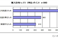 太陽光発電システム導入「満足している」90％以上 画像
