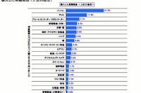 高額商品の購入調査…車は8位、最高額は1500万円のレクサス 画像