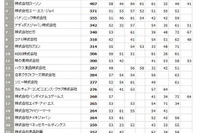 ソーシャルメディア活用企業、トヨタは38位に 画像