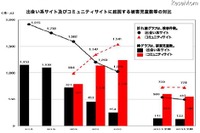 出会い系サイトでの被害、低年齢化が顕著に 画像