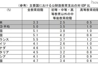 図表でみる教育2011 画像