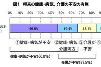 介護に不安は4割未満…あいおいニッセイ同和調べ 画像