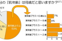女性の65％「ファンデーションは、肌老化の原因」 画像
