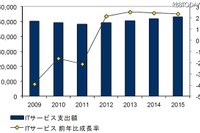 アウトソーシングが低下、海外シフト 画像
