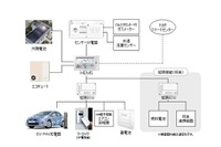 トヨタホームなど、HEMSを中核にスマートハウス実現へ 画像