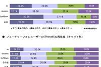 【iPhone 4S】スマホユーザーの2割に購入意向 画像