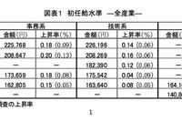［初任給］上昇率は0.00〜0.20％ 画像