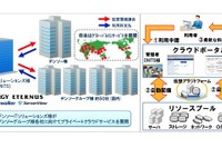 デンソーグループ、サーバ3000台をクラウドに集約 富士通などがシステム構築 画像