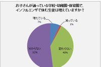 ［インフルエンザ］予防接種、何も準備なし---8割超 画像