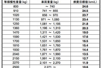 新燃費基準は20.3km/リットル…2020年度 画像