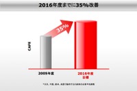 【日産グリーンプログラム16】企業燃費35％改善 画像