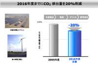 【日産グリーンプログラム16】CO2を20%削減…再生可能エネルギー 画像