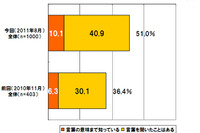 スマートグリッド、認知度は過半数を超える…博報堂調べ 画像
