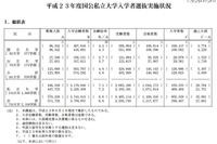 【大学受験】志願倍率は国立大4.3倍、私立大7.2倍 画像
