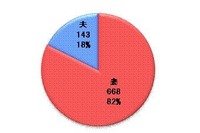 ［夫のお小遣い］3万円以下が全体の54％ 画像