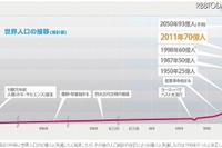 【世界の人口】本日で70億人を突破 画像