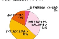 ［調査］香りの効果で、面倒だった食器洗いが前向きに取り組める？ 画像