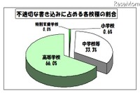 ［学校裏サイト］東京の中学校で約3割、高校は6割強…7-9月 画像
