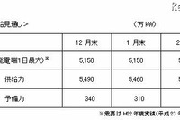 東京電力、今冬の需給見通しを発表 画像