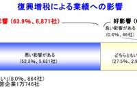 復興財源のための増税、悪影響6割…帝国データバンク調査 画像