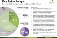 ［ゲーム］お金を払うのは50％以下…北米調査 画像