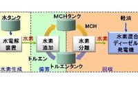 風力発電を水素として貯蔵---日立がシステムを開発 画像