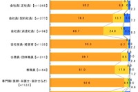 東日本大震災、復興のために求められている雇用対策---連合調査 画像