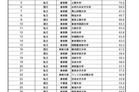 ［大学］ブランド偏差値ランキング 画像