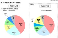 ［ネット］被害児童「保護者の注意なかった」58.6％ 画像