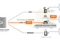 路車間高速無線LANシステムの共同開発--モバイルキャストとアセロス 画像