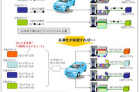 さいたま市とNTTデータなど、EV用充電器利用者カードの共通化に向け検討開始 画像