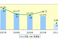 東京都内、30歳代のバイク通勤は要注意…バイク王調べ 画像