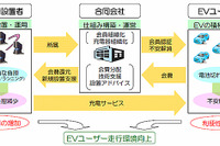 トヨタなど9社、EV向け会員制急速充電サービスの導入で合意 画像