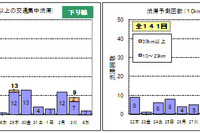 高速道路各社、年末年始の渋滞予測発表…ピークは1月2〜3日 画像